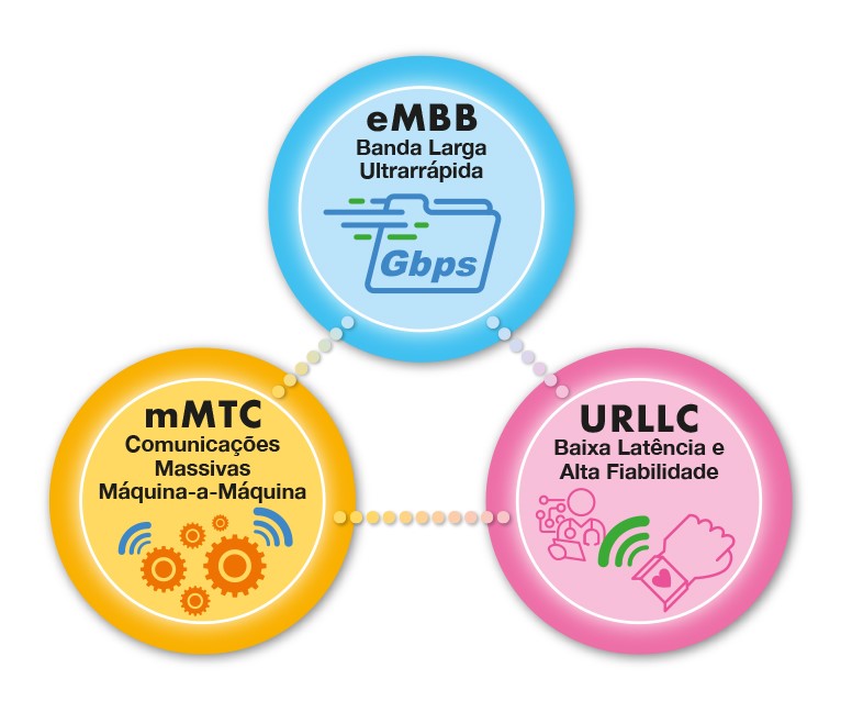 O que é 5 G