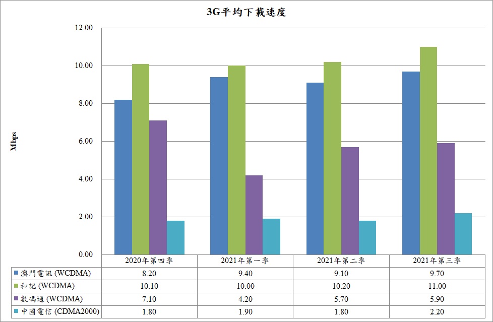 3G DL Chi