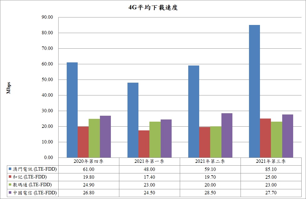 4G DL Chi