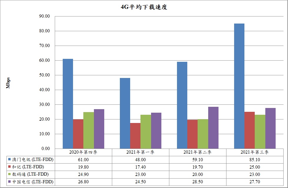 4G DL Chi