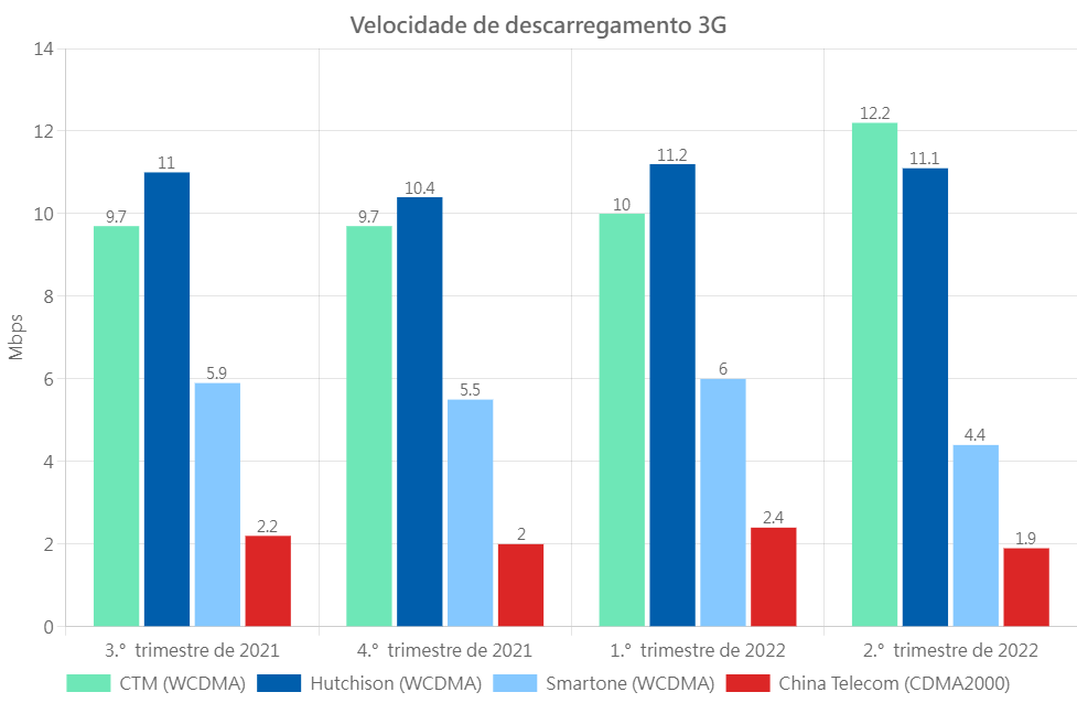 3G DL Por