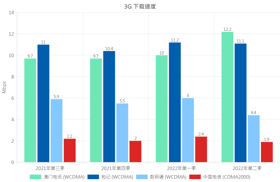 3G DL Chi