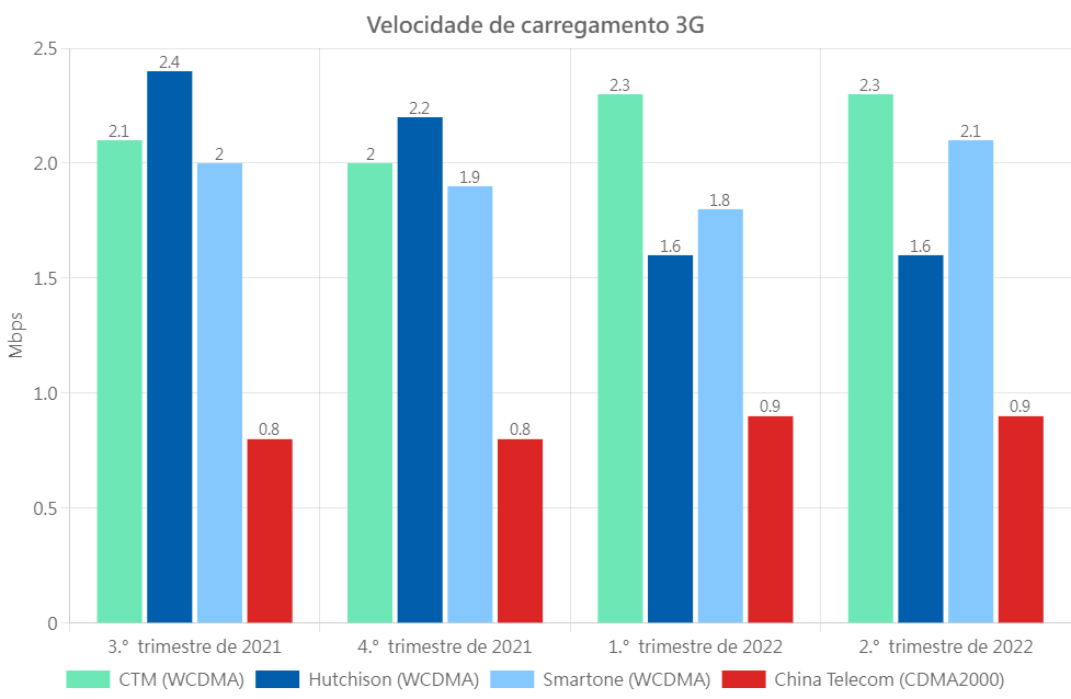 3G UL Por