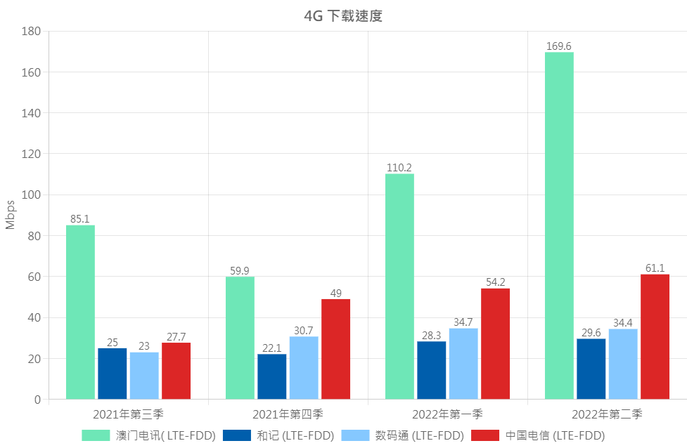 4G DL Chi