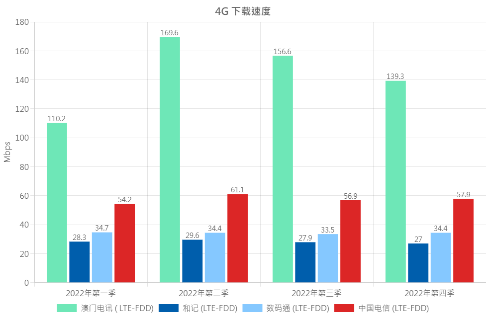 4G DL Chi