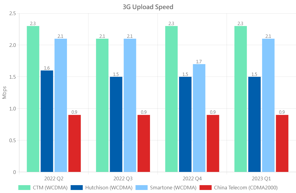 3G UL Eng