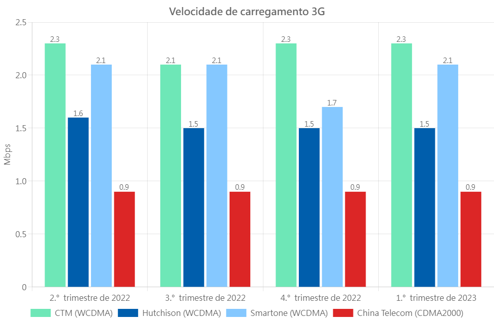 3G UL Por