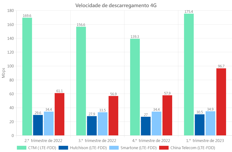 4G DL Por