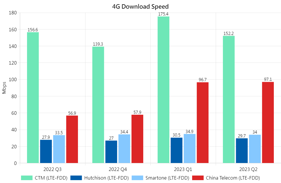 4G DL Chi