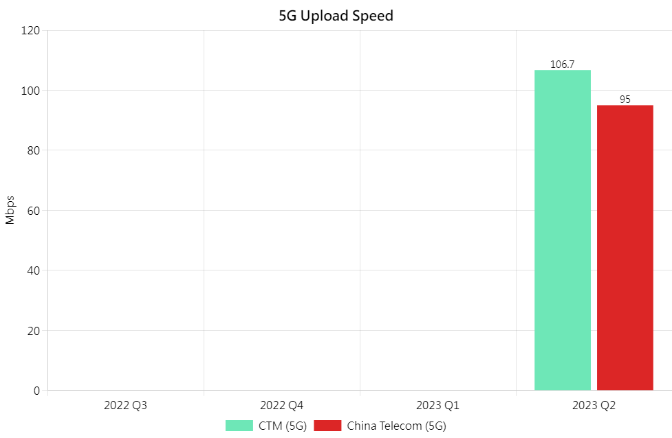 5G UL Chi