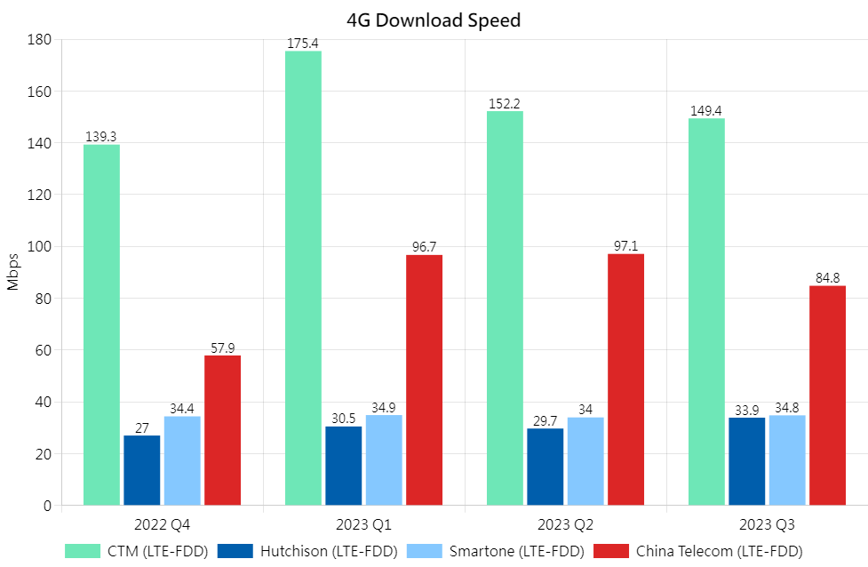 4G DL Chi