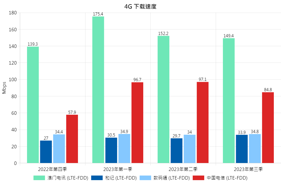 4G DL Chi