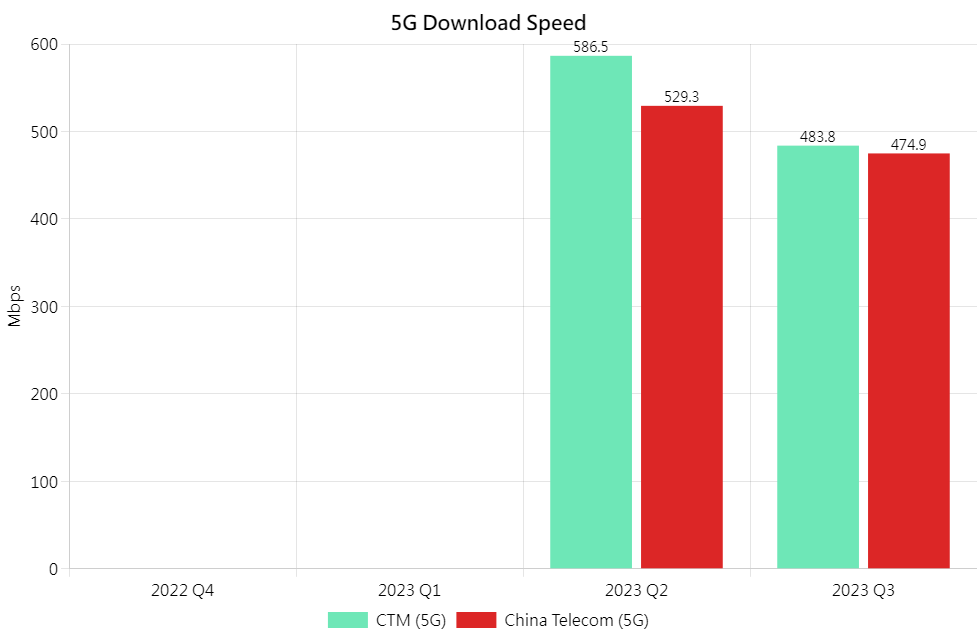 5G DL Chi