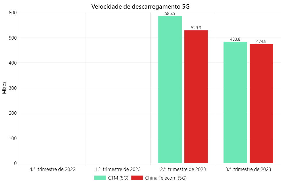 5G DL Chi