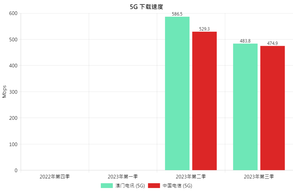 5G DL Chi