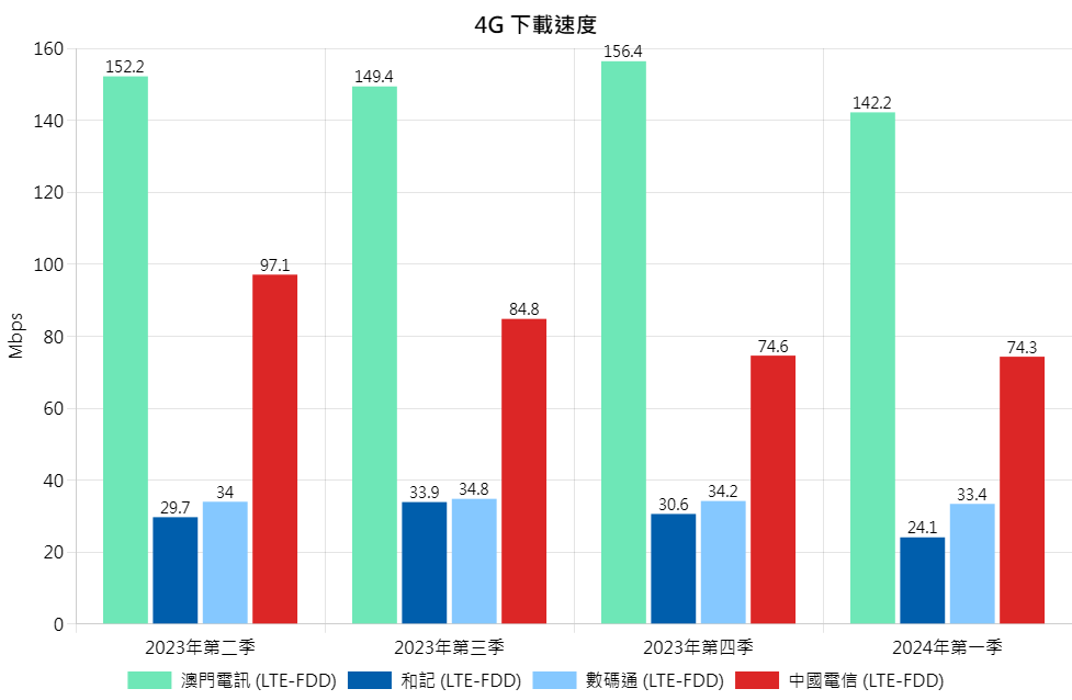 4G DL Chi