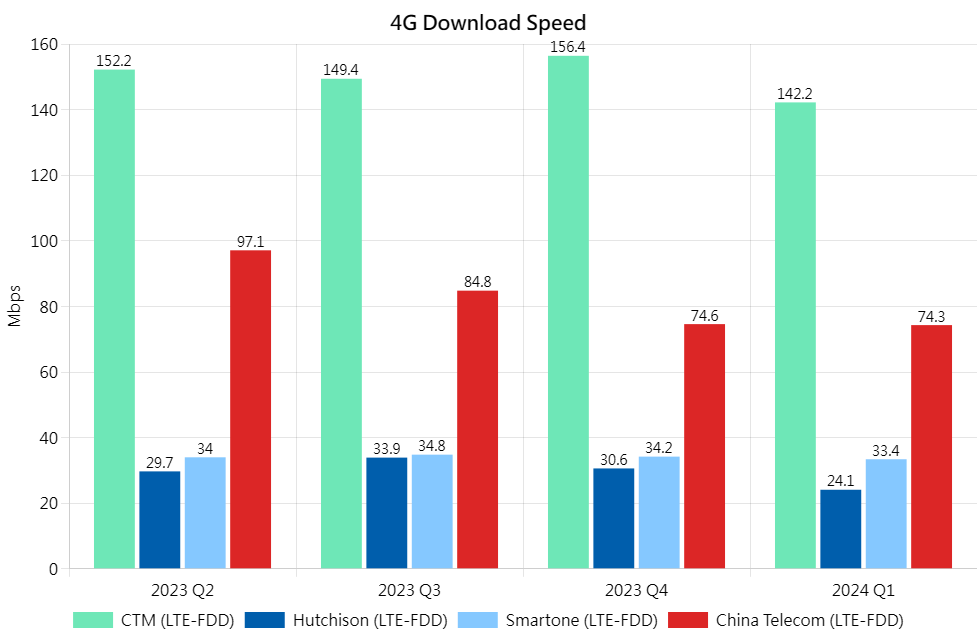 4G DL Chi