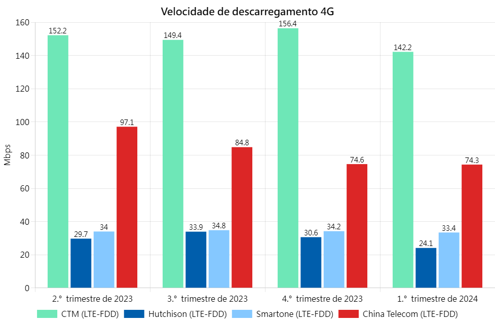 4G DL Chi