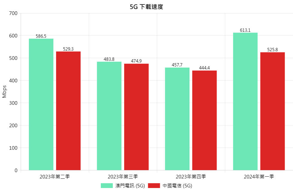 5G DL Chi