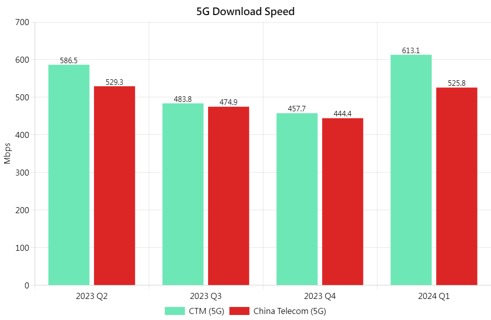 5G DL Chi