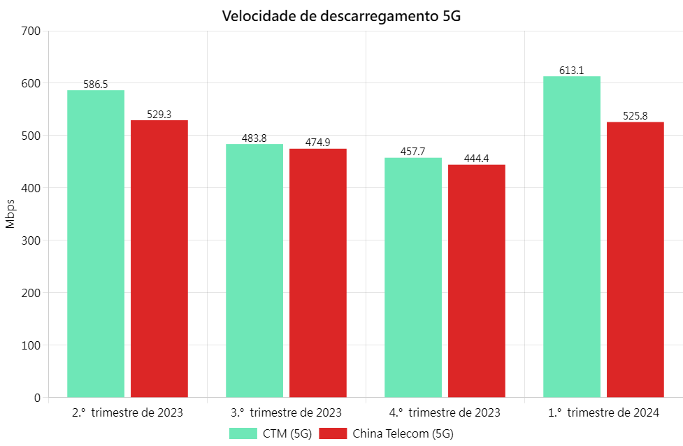 5G DL Chi