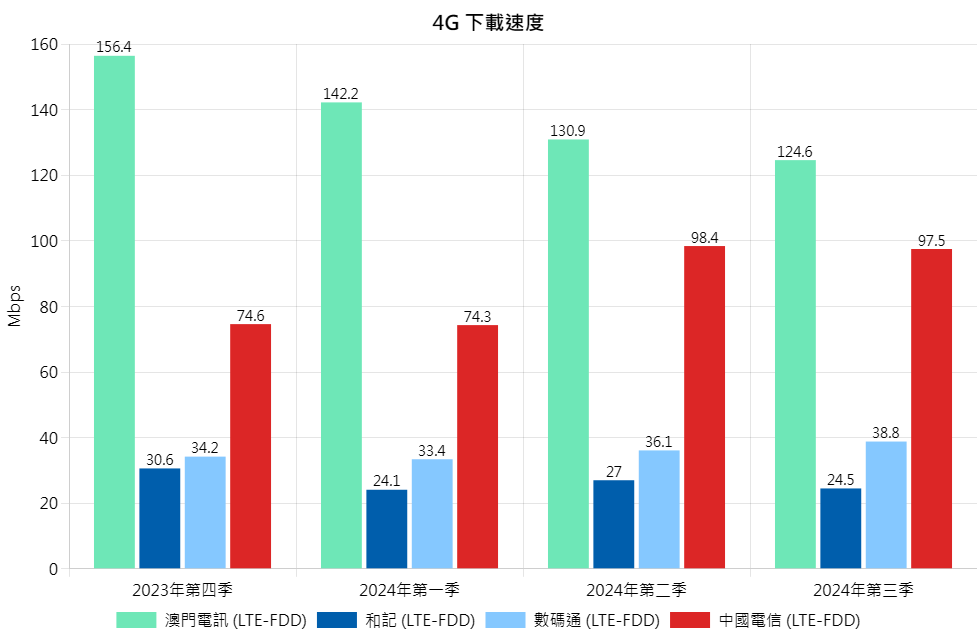 4G DL Chi