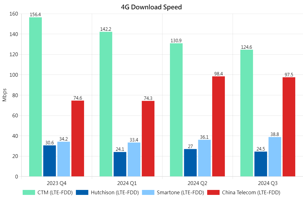 4G DL Chi