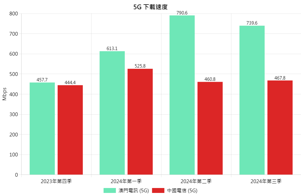 5G DL Chi