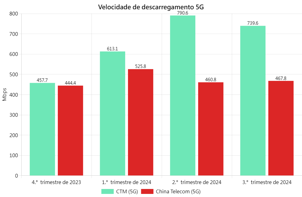 5G DL Chi