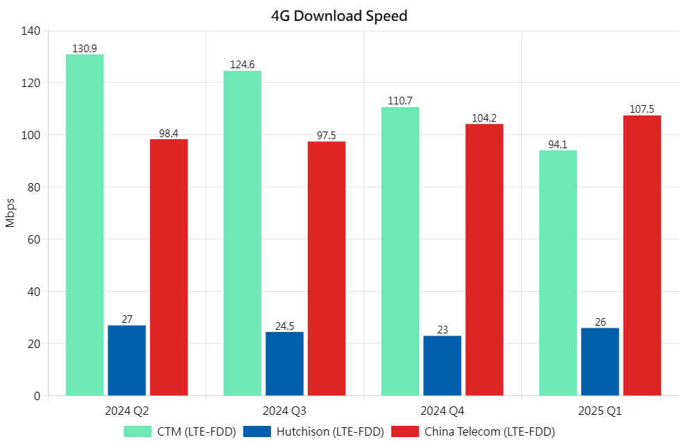 4G DL Chi