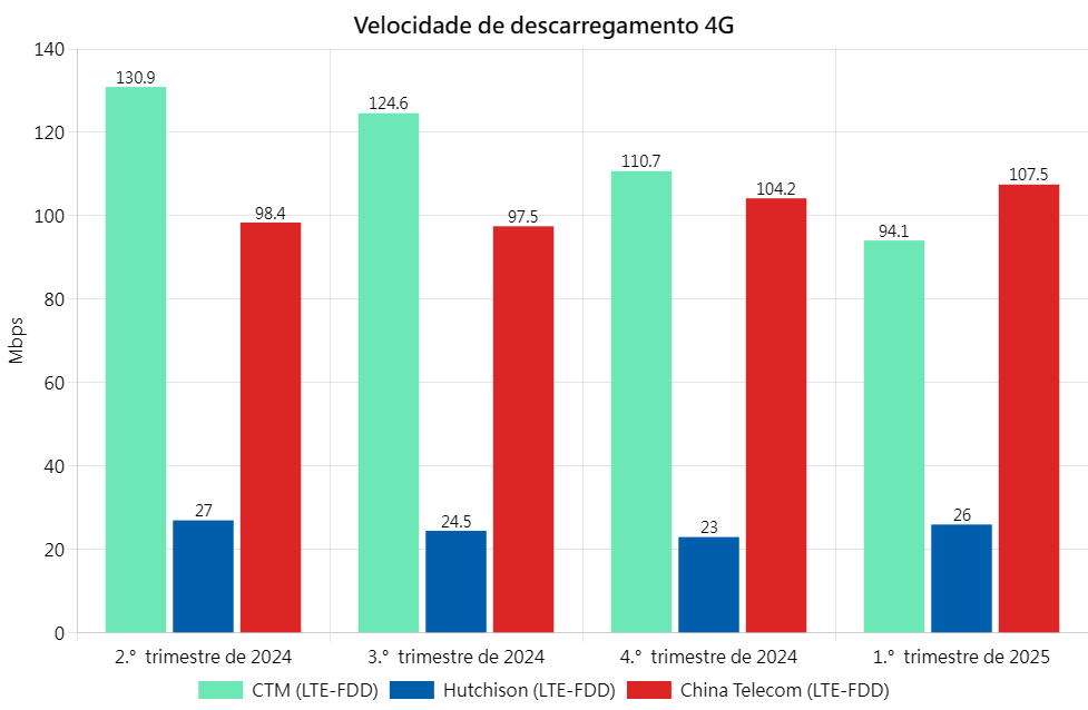 4G DL Chi