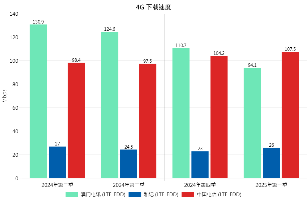 4G DL Chi