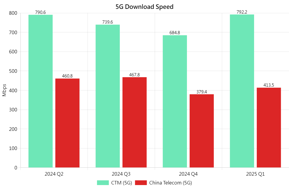 5G DL Chi