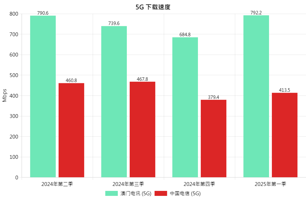 5G DL Chi