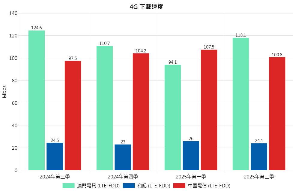 4G DL Chi