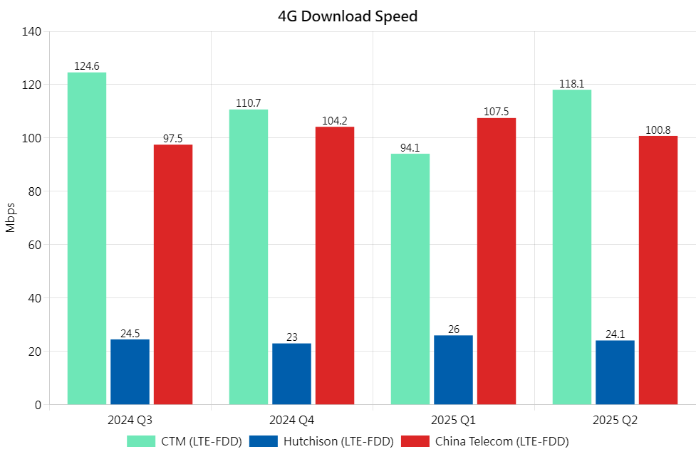 4G DL Chi