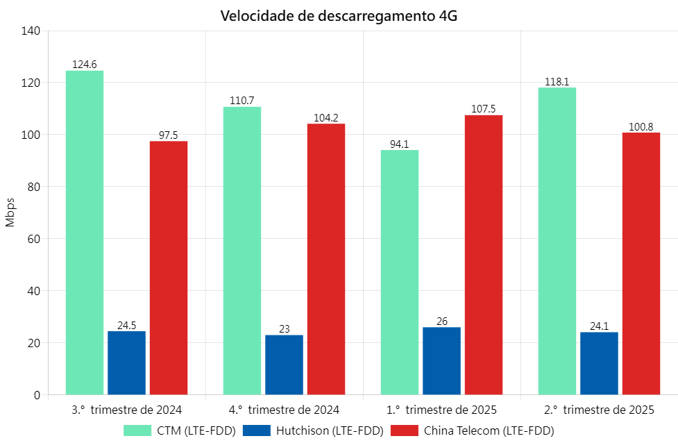 4G DL Chi