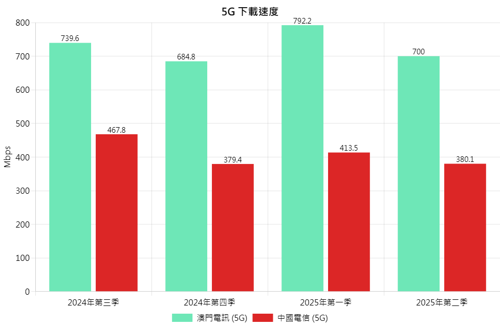5G DL Chi