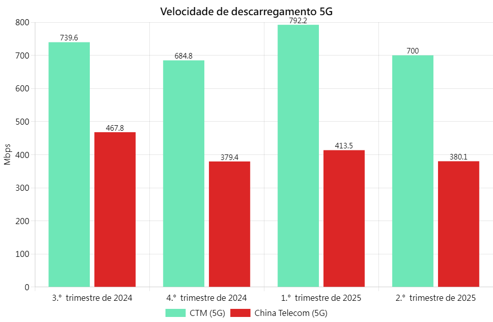 5G DL Chi