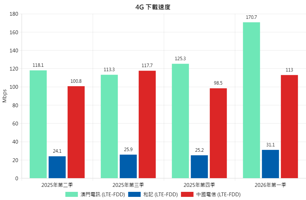 4G DL Chi