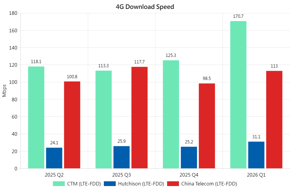 4G DL Chi