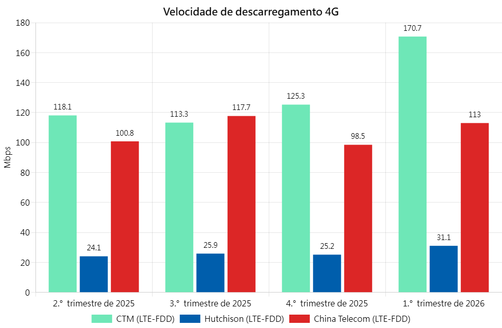 4G DL Chi