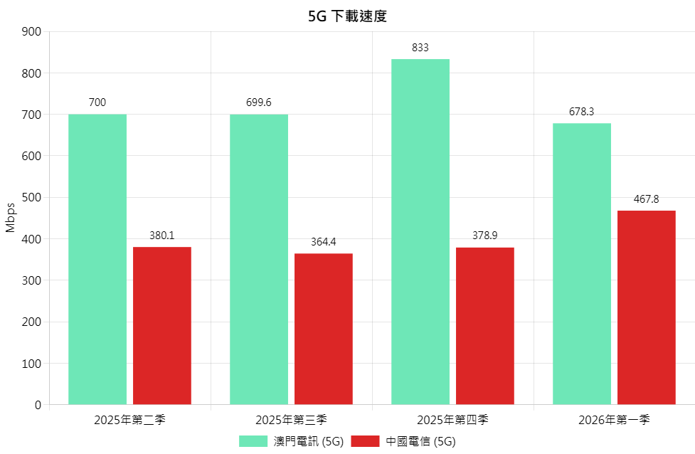 5G DL Chi