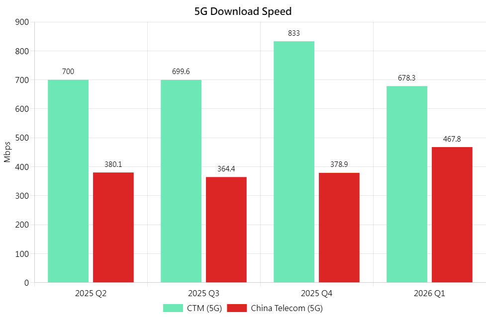 5G DL Chi