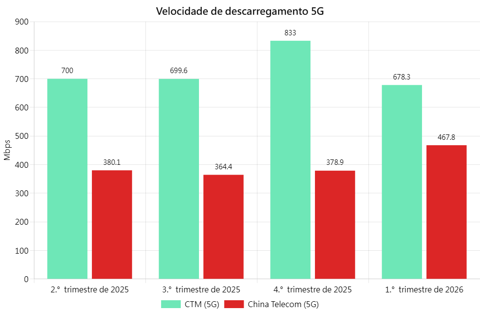5G DL Chi
