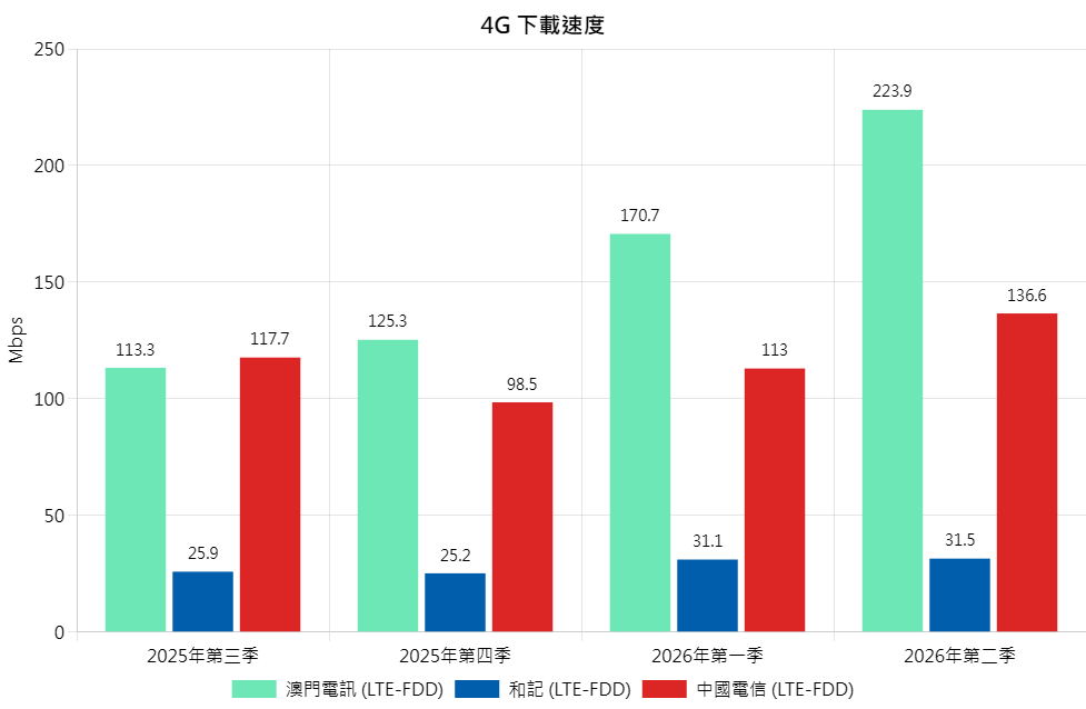 4G DL Chi