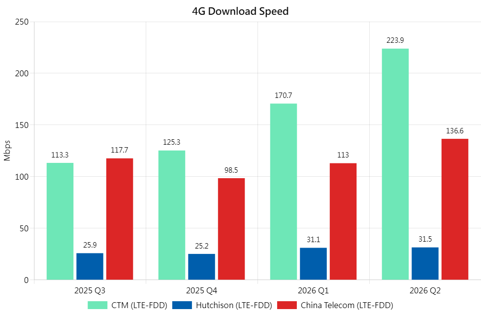 4G DL Chi