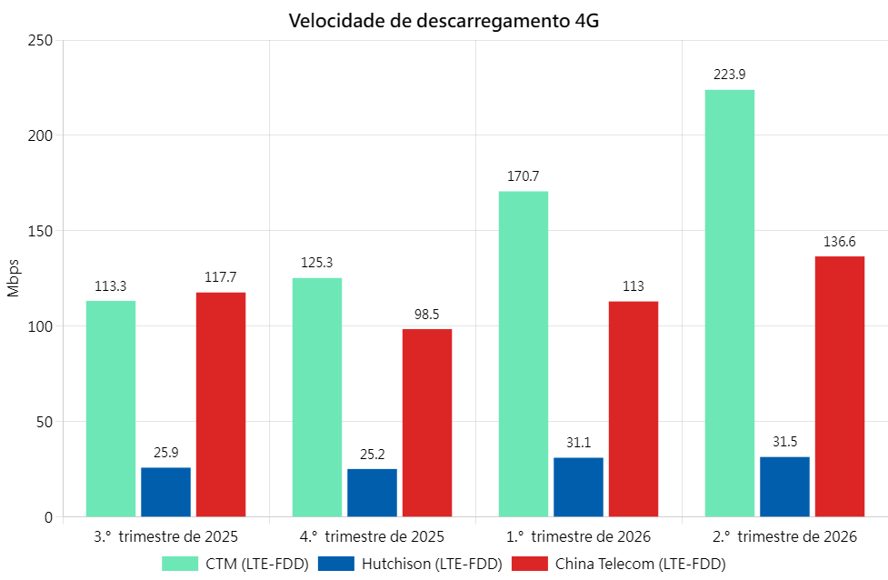 4G DL Chi