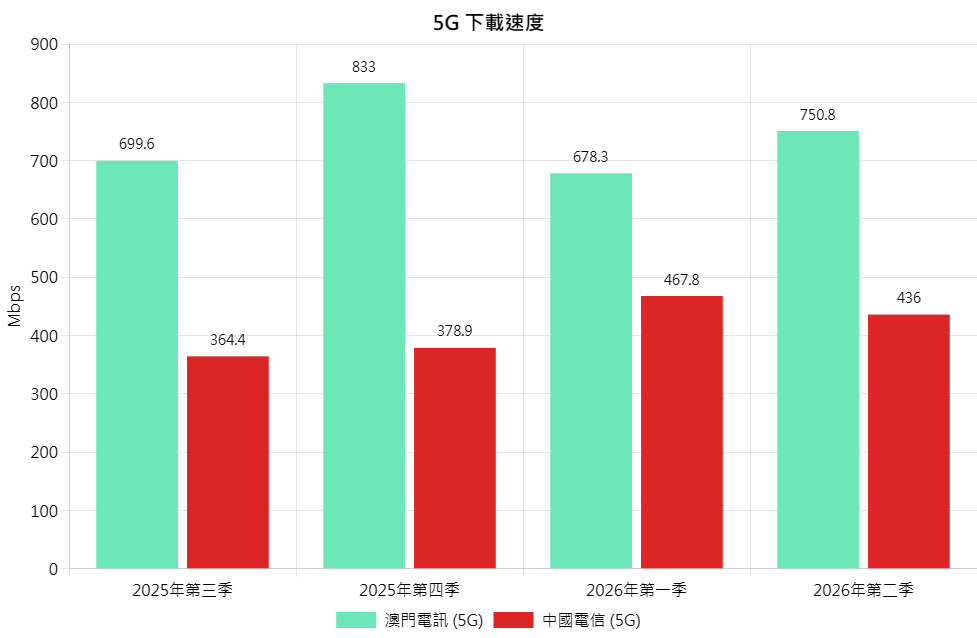5G DL Chi