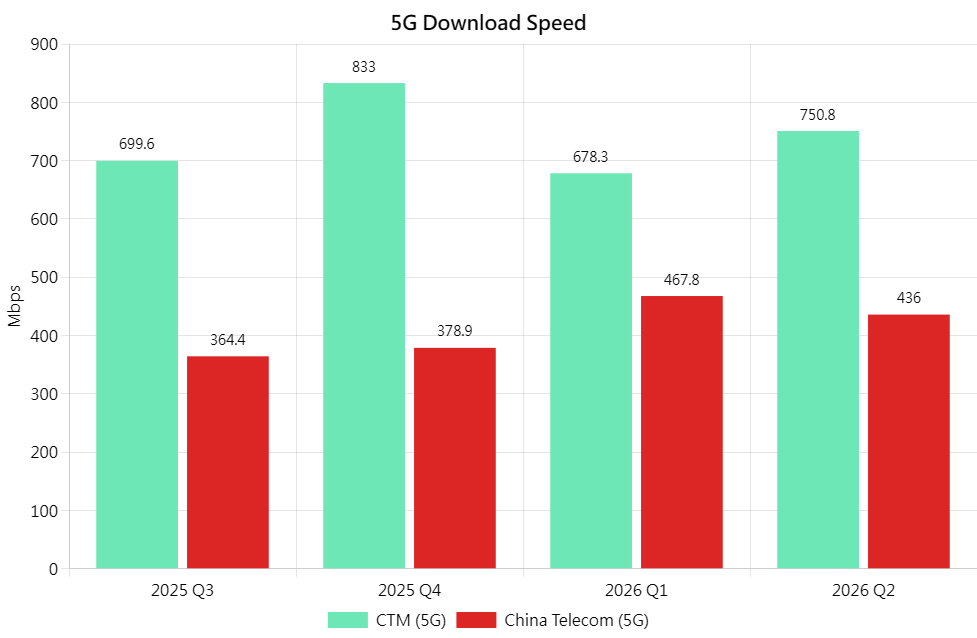 5G DL Chi